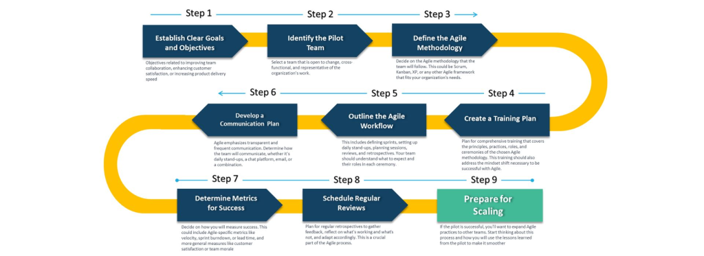 agile Implementation Plan